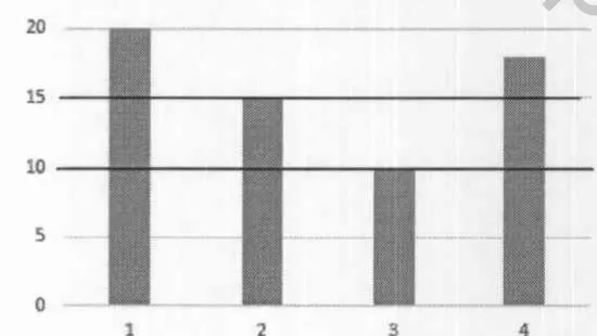 Biểu đồ cột độ cao 4 cây phi lao 20, 15, 10, 18 mét với hai đường cưa ở độ cao 10 và 15