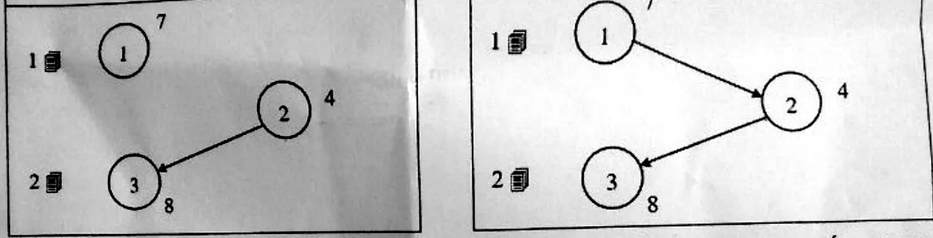 Minh họa hai ví dụ: ba phòng 1, 2, 3 có chi phí phá cửa 7, 4, 8; tài liệu 1 ở phòng 1, tài liệu 2 ở phòng 3. Ví dụ 1 có chìa khóa từ phòng 2 sang phòng 3; ví dụ 2 có thêm chìa khóa từ phòng 1 sang phòng 2