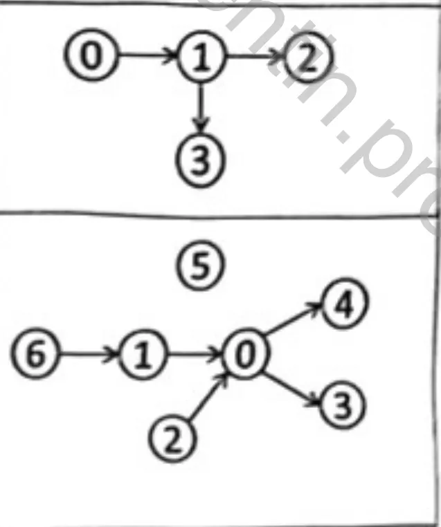 Đồ thị của hai ví dụ: 0→1, 1→2, 1→3; và 6→1→0, 2→0, 0→4, 0→3, đỉnh 5 đứng riêng