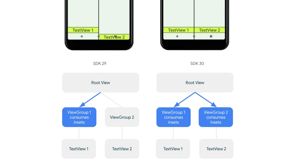 Hai sơ đồ cây view: ở SDK 29, ViewGroup 1 tiêu thụ insets nên ViewGroup 2 không nhận được và TextView 2 bị navigation bar đè; ở SDK 30, cả hai ViewGroup đều nhận và tiêu thụ insets