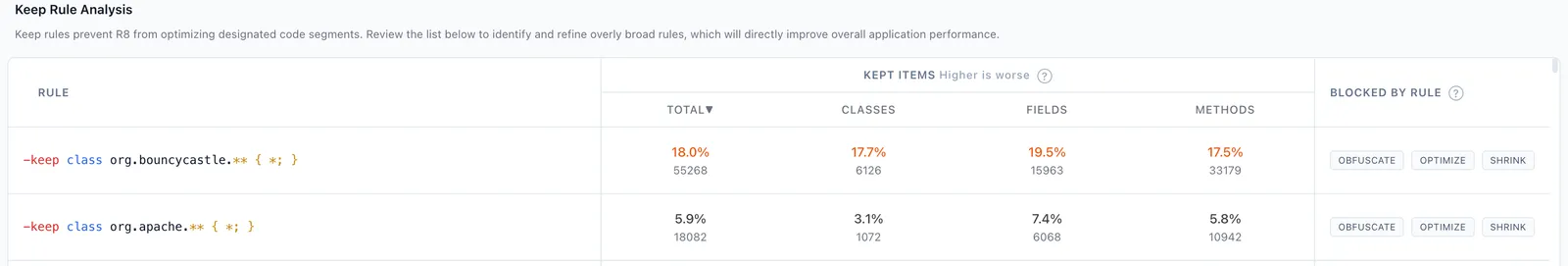 Phần Keep Rule Analysis của báo cáo, liệt kê từng keep rule và phần trăm code bị rule đó chặn tối ưu