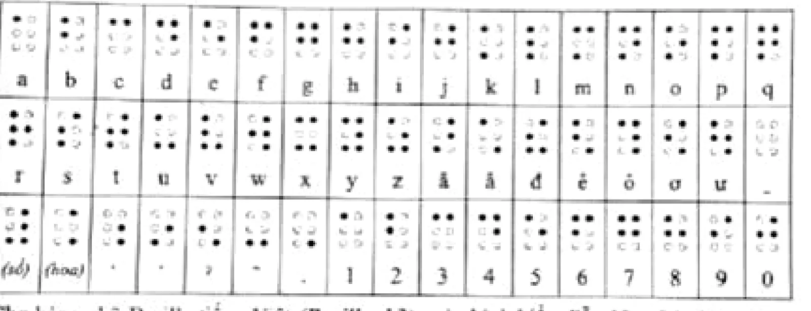 Bảng chữ Braille tiếng Việt: mỗi ô gồm 6 chấm (2 cột × 3 hàng) cho các chữ a đến z, ă, â, đ, ê, ô, ơ, ư, dấu cách, dấu báo số, dấu báo chữ hoa, các dấu thanh và các chữ số 1 đến 0