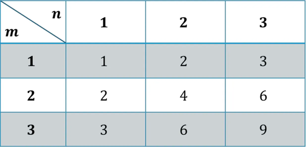 Bảng nhân 3 × 3: hàng 1 là 1, 2, 3; hàng 2 là 2, 4, 6; hàng 3 là 3, 6, 9