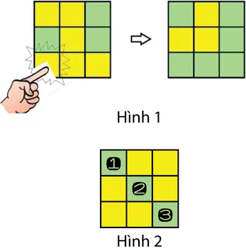 Hình 1: chạm vào ô góc dưới trái làm các ô cùng hàng và cùng cột đổi màu; Hình 2: bảng 3 × 3 có ba ô xanh trên đường chéo được đánh số 1, 2, 3, các ô còn lại màu vàng