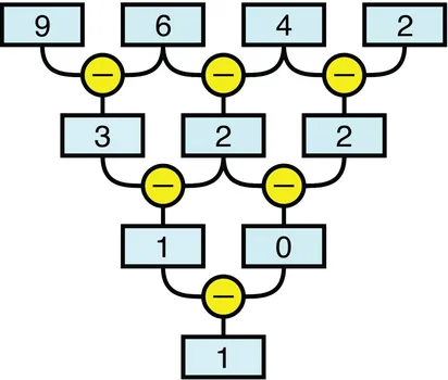 Sơ đồ ví dụ: hàng đầu 9, 6, 4, 2; mỗi ô bên dưới là hiệu (số lớn trừ số bé) của hai ô phía trên; hàng 2 là 3, 2, 2; hàng 3 là 1, 0; kết quả 1