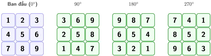 Bốn bàn phím 3 × 3: ban đầu 1 2 3 / 4 5 6 / 7 8 9; xoay 90°: 3 6 9 / 2 5 8 / 1 4 7; xoay 180°: 9 8 7 / 6 5 4 / 3 2 1; xoay 270°: 7 4 1 / 8 5 2 / 9 6 3