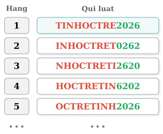Bảng quy luật: hàng 1 TINHOCTRE2026, hàng 2 INHOCTRET0262, hàng 3 NHOCTRETI2620, hàng 4 HOCTRETIN6202, hàng 5 OCTRETINH2026