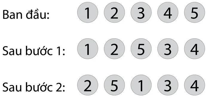 Năm quả bóng 1 2 3 4 5; sau bước 1: 1 2 5 3 4; sau bước 2: 2 5 1 3 4