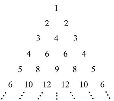 Tháp số: hàng 1 là 1; hàng 2 là 2, 2; hàng 3 là 3, 4, 3; hàng 4 là 4, 6, 6, 4; hàng 5 là 5, 8, 9, 8, 5; hàng 6 là 6, 10, 12, 12, 10, 6