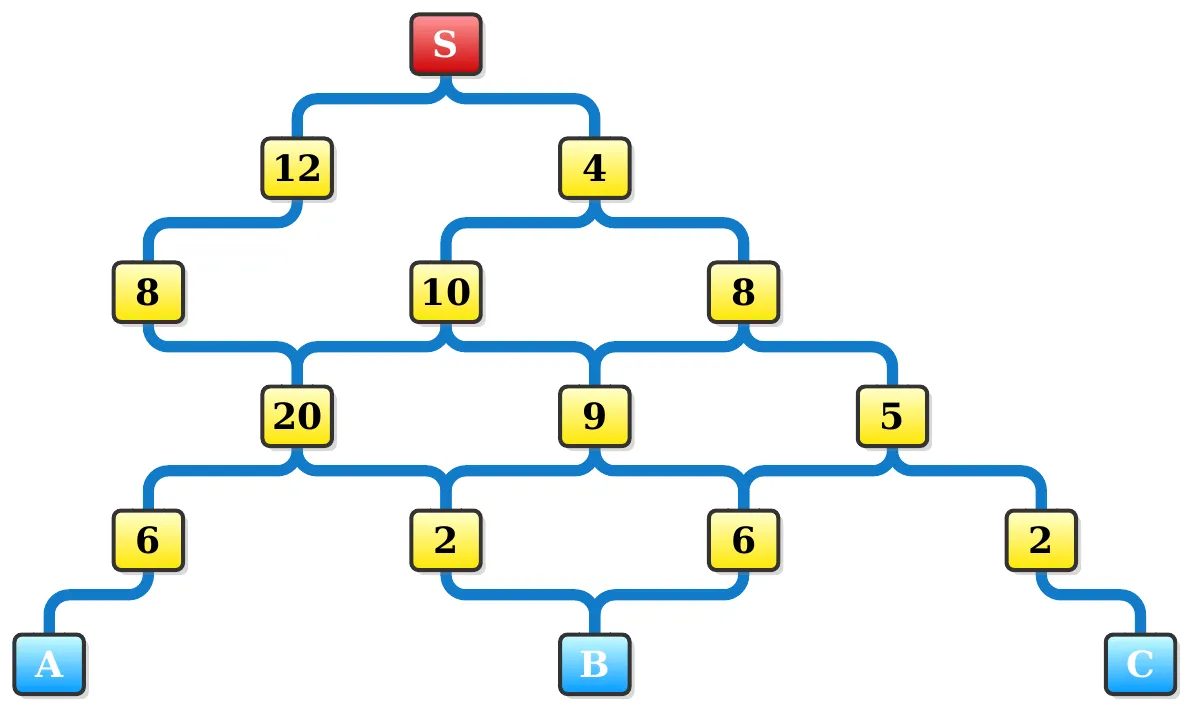 Hệ thống xô: S chia cho xô 12 và xô 4; xô 12 chảy vào xô 8 bên trái; xô 4 chảy vào xô 10 và xô 8 bên phải; xô 8 trái và xô 10 chảy vào xô 20; xô 10 và xô 8 phải chảy vào xô 9; xô 8 phải chảy vào xô 5; xô 20 chảy vào xô 6 và xô 2; xô 9 chảy vào xô 2 và xô 6; xô 5 chảy vào xô 6 và xô 2 bên phải; xô 6 trái chảy vào A; xô 2 và xô 6 giữa chảy vào B; xô 2 phải chảy vào C