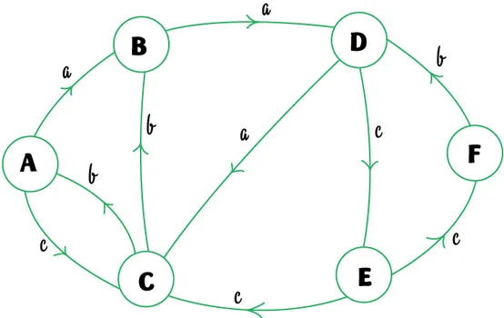 Sáu hòn đảo A đến F nối bởi các cây cầu một chiều có nhãn a, b, c: A đến B (a), B đến D (a), D đến C (a), C đến B (b), C đến A (b), A đến C (c), D đến E (c), E đến C (c), E đến F (c), F đến D (b)