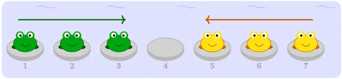 Bảy phiến đá đánh số 1 đến 7: ba chú ếch xanh ở phiến 1, 2, 3 nhìn sang phải; phiến 4 trống; ba chú ếch vàng ở phiến 5, 6, 7 nhìn sang trái