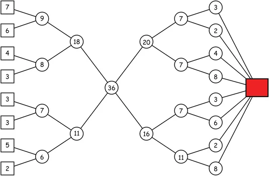 Sơ đồ: các ngôi nhà (hình vuông) có 7, 6, 4, 3, 3, 3, 5, 2 người đi qua các cổng (hình tròn) có sức chứa 9, 8, 7, 6, rồi 18, 11, rồi cổng 36, rồi 20 và 16, rồi các cổng 7, 7, 7, 11 và các cổng nhỏ 3, 2, 4, 8, 3, 6, 2, 8 dẫn đến ô màu đỏ