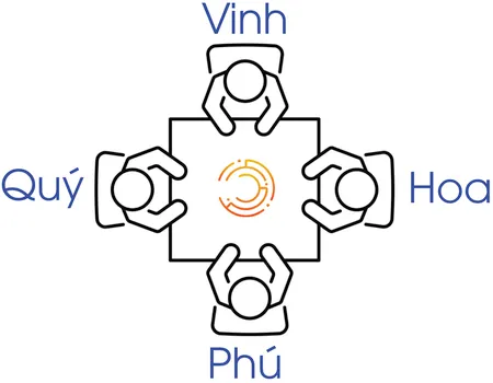 Bốn bạn ngồi quanh bàn vuông: Vinh ở trên, Hoa bên phải, Phú ở dưới, Quý bên trái