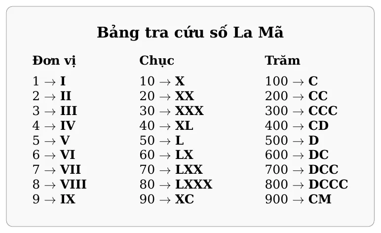 Bảng tra số La Mã (bản tiếng Việt), giống bảng trên
