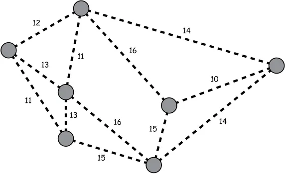 Sơ đồ 7 hòn đảo nối bởi các đoạn nét đứt ghi chi phí: 12, 14, 11, 16, 13, 11, 13, 16, 10, 15, 15, 14