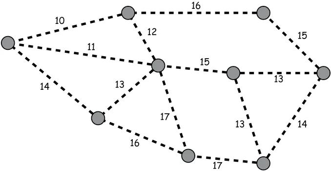 Sơ đồ 9 hòn đảo nối bởi các đoạn nét đứt ghi chi phí: 10, 11, 14, 16, 12, 15, 13, 15, 13, 17, 16, 13, 17, 14