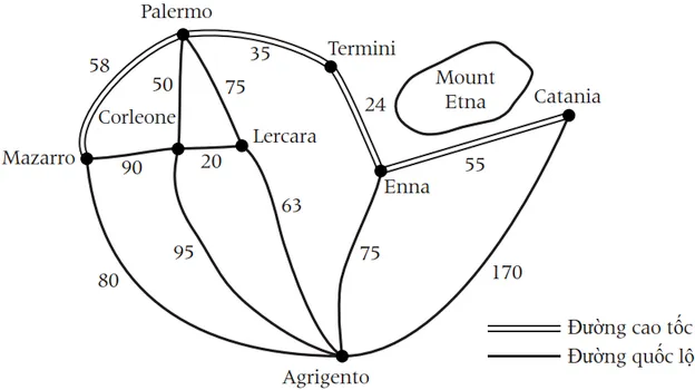Bản đồ đường đi từ Agrigento đến Palermo: các đường cao tốc (nét đôi) Palermo – Termini 35 km, Termini – Enna 24 km, Enna – Catania 55 km, Palermo – Mazarro 58 km; các đường quốc lộ (nét đơn) Agrigento – Enna 75, Agrigento – Lercara 63, Agrigento – Corleone 95, Agrigento – Mazarro 80, Agrigento – Catania 170, Lercara – Palermo 75, Corleone – Palermo 50, Corleone – Lercara 20, Corleone – Mazarro 90