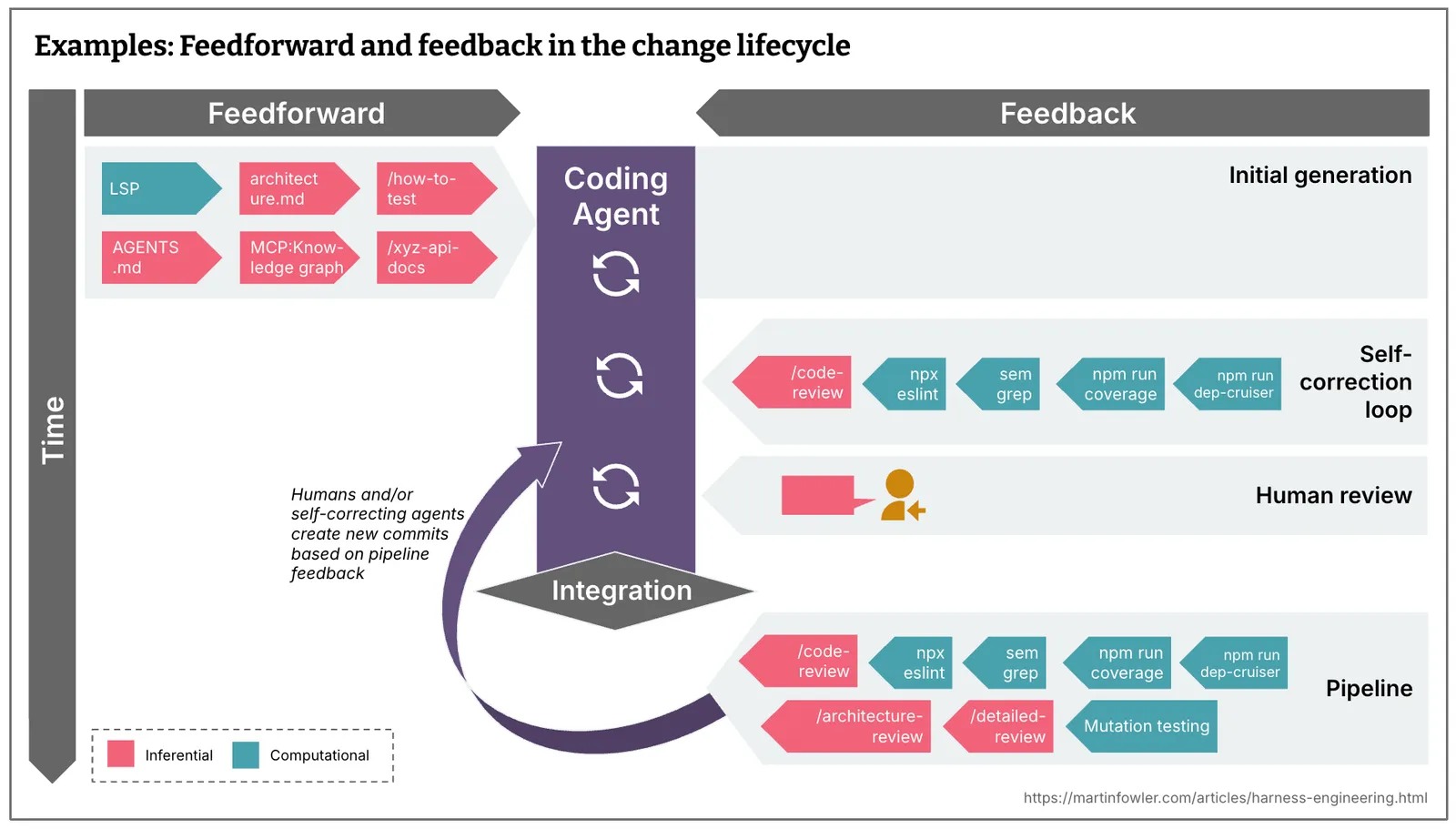 Ví dụ về feedforward và feedback trong vòng đời một thay đổi: feedforward gồm LSP, architecture.md, skill /how-to-test, AGENTS.md, MCP server truy cập công cụ quản lý tri thức của team, skill /xyz-api-docs; các thứ này đưa vào agent trước khi code được viết ra