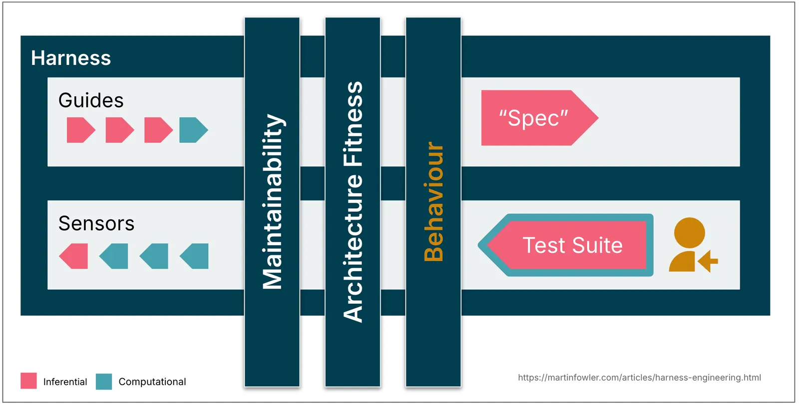 Sơ đồ đơn giản hoá một harness, với guide và sensor theo chiều ngang, và các chiều điều tiết maintainability, architecture fitness, behaviour theo chiều dọc. Ví dụ cho behaviour harness: spec là guide feedforward, bộ test là sensor feedback