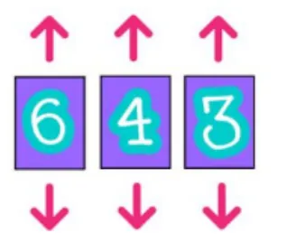 Ba ô chữ số 6, 4, 3; phía trên mỗi ô có mũi tên lên, phía dưới có mũi tên xuống
