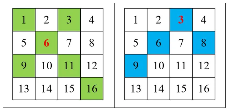 Hai bảng 4 x 4. Bảng trái: ô 6 tô đỏ, hai đường chéo qua ô (2, 2) tô xanh lá gồm 1, 6, 11, 16 và 3, 6, 9. Bảng phải: ô 3 tô đỏ, hai đường chéo qua ô (1, 3) tô xanh dương gồm 3, 8 và 3, 6, 9