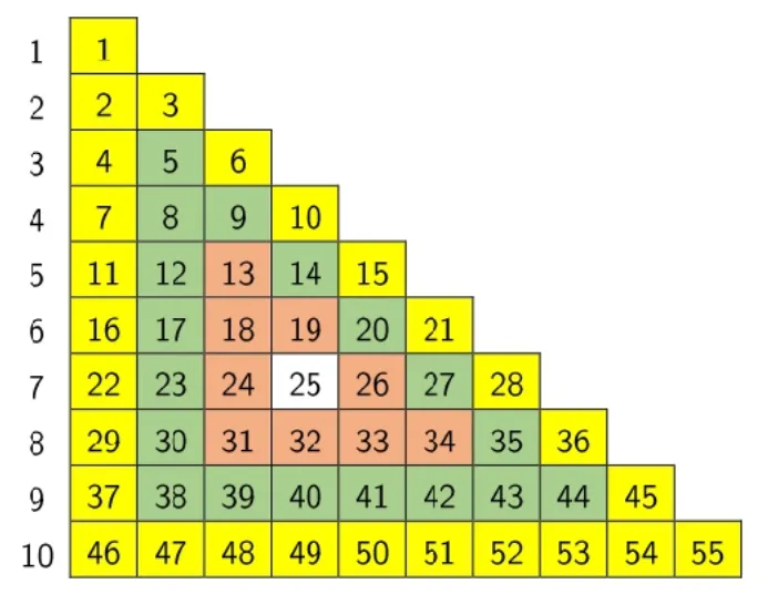 Tam giác số với N = 10, các ô đánh số 1 đến 55, chia thành 4 vòng: vòng 1 màu vàng (viền ngoài), vòng 2 màu xanh, vòng 3 màu cam, vòng 4 màu trắng (chỉ có ô 25)