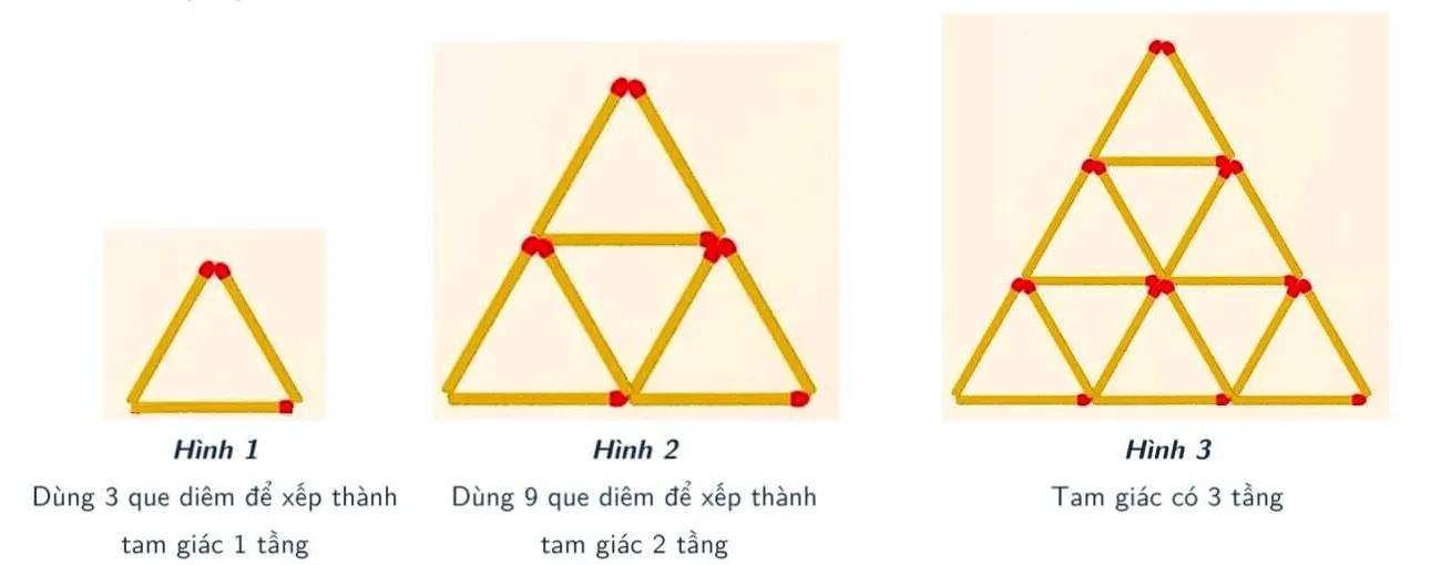 Hình 1: dùng 3 que diêm để xếp thành tam giác 1 tầng. Hình 2: dùng 9 que diêm để xếp thành tam giác 2 tầng. Hình 3: tam giác có 3 tầng