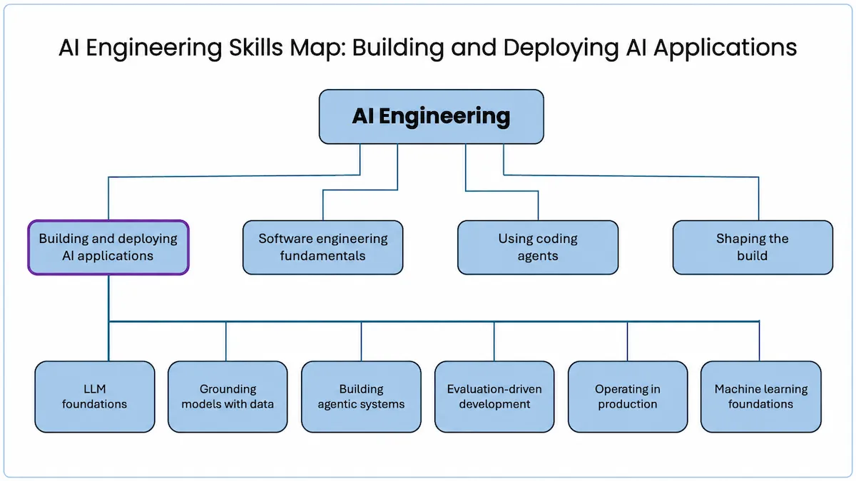 The AI Engineering Skills Map In Detail — Building and Deploying AI Applications
