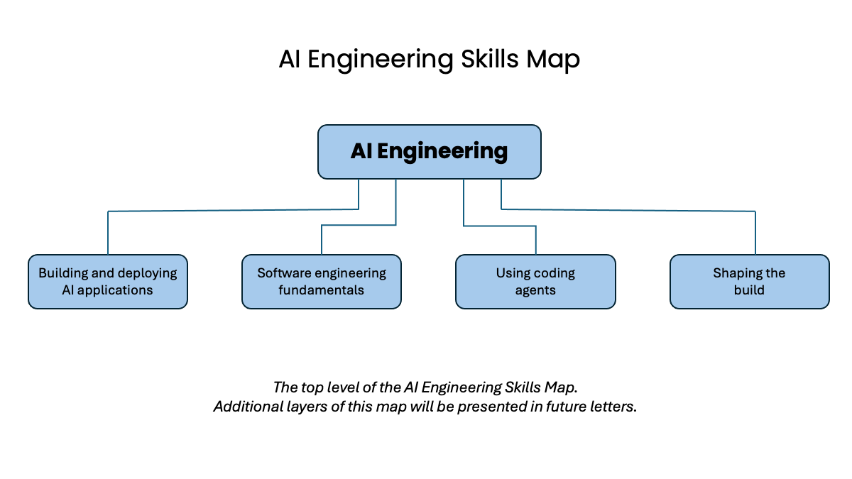 Bản đồ kỹ năng AI Engineering của DeepLearning.AI: xây dựng/triển khai ứng dụng, nền tảng kỹ thuật phần mềm, sử dụng coding agent, định hình sản phẩm