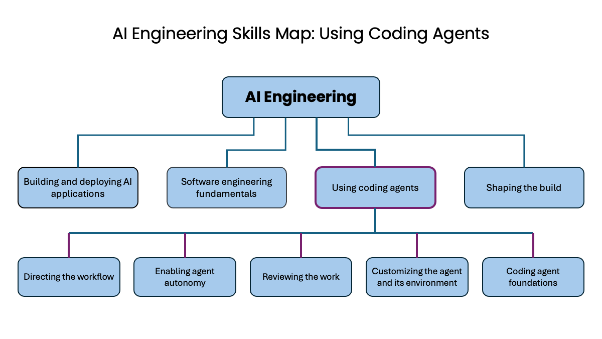 How to Use Coding Agents Effectively from Planning to Execution and Monitoring