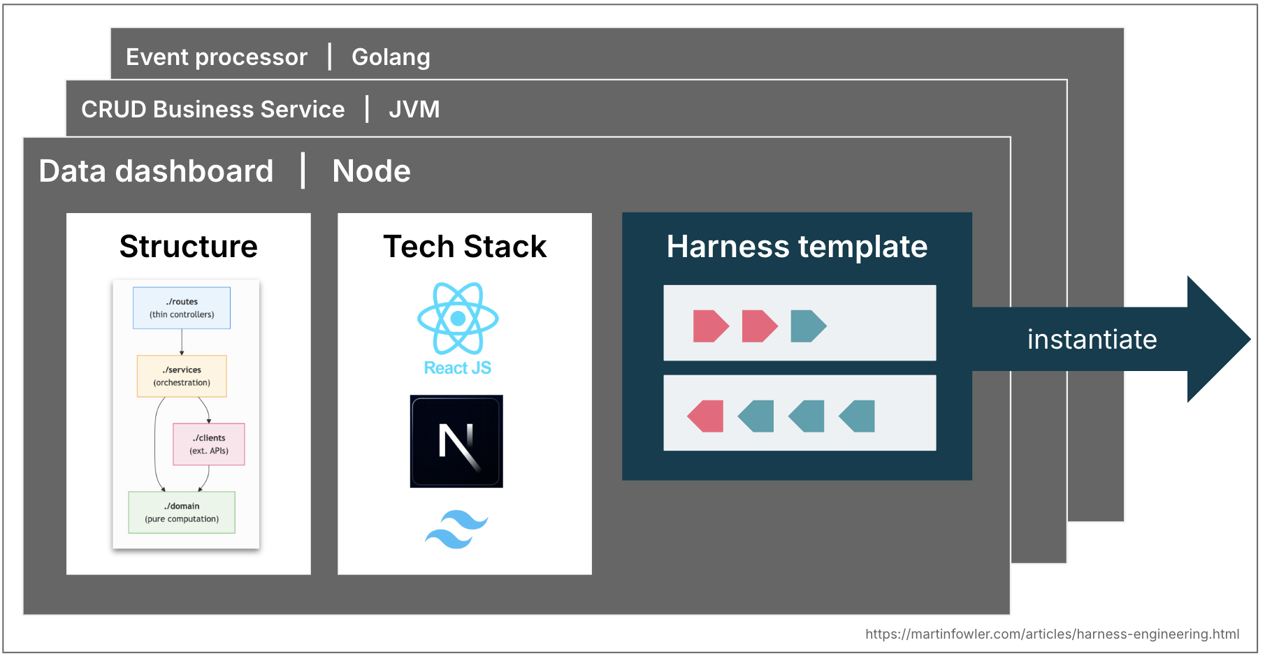 Chồng các ví dụ topology (data dashboard bằng Node, dịch vụ nghiệp vụ CRUD trên JVM, bộ xử lý sự kiện bằng Golang). Topology trên cùng, data dashboard, được trình bày chi tiết như một kết hợp giữa định nghĩa cấu trúc và tech stack, minh hoạ khái niệm “harness template”