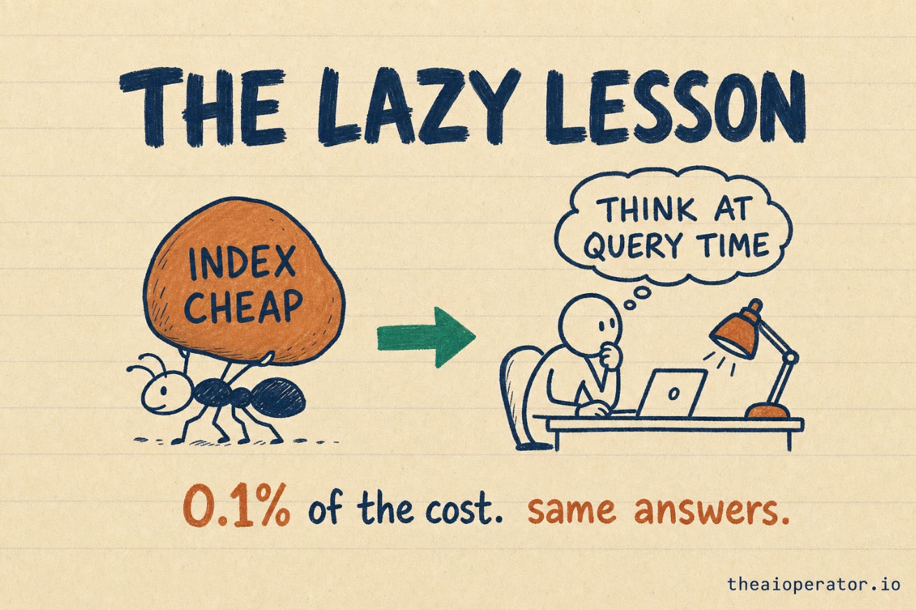 Sketchnote bài học LazyGraphRAG: graph cấu trúc rẻ tiền tại thời điểm indexing, phần suy nghĩ đắt đỏ dời sang thời điểm truy vấn, chi phí indexing giảm còn 0,1%
