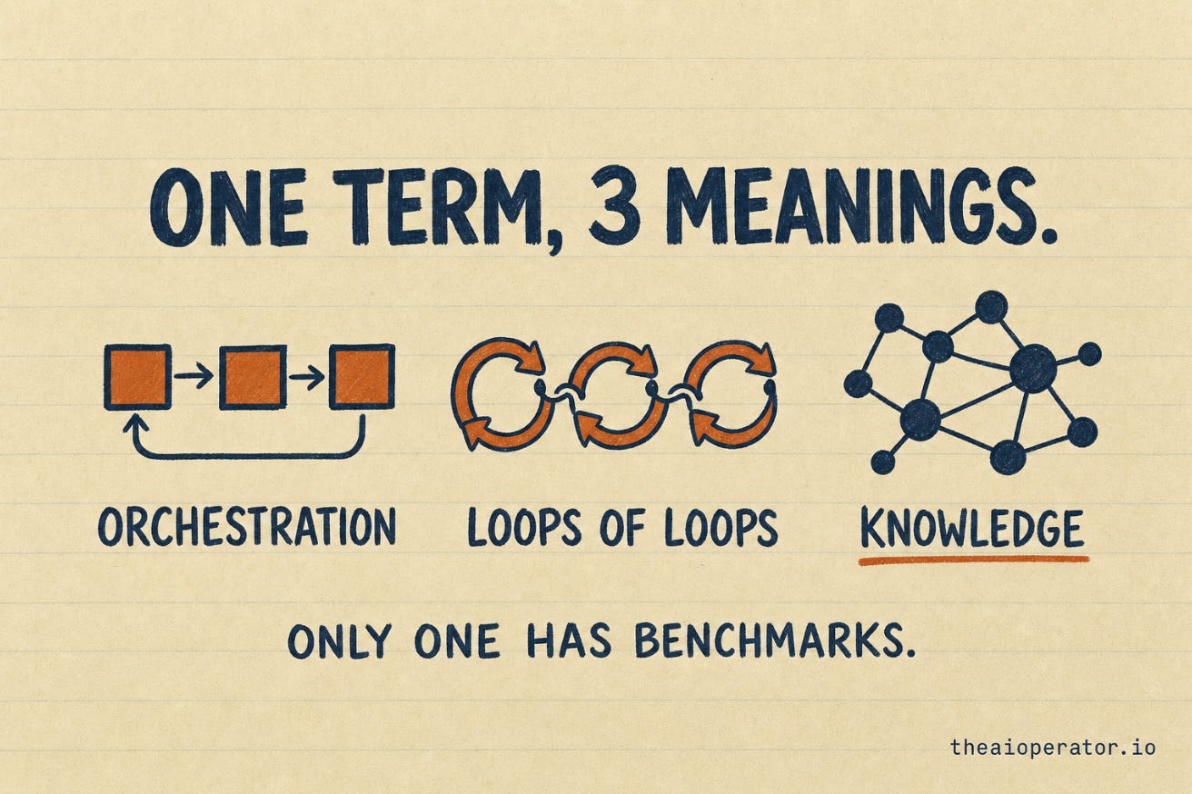 Sketchnote một thuật ngữ ba nghĩa: orchestration graph là một chuỗi hộp nối tiếp, graph của loop là các vòng lặp lồng nhau, graph tri thức là một mạng lưới node - chỉ nhánh tri thức có benchmark