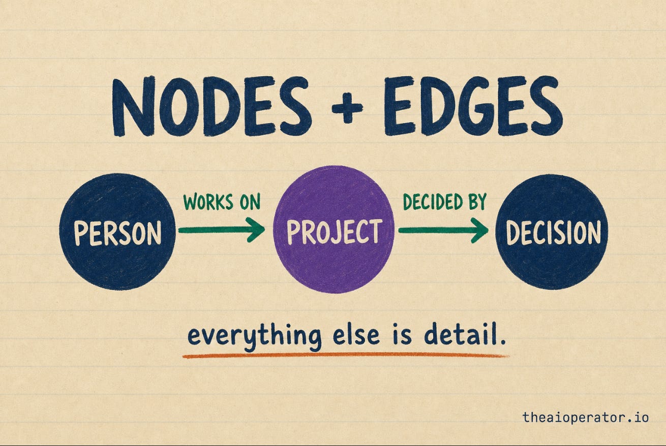 Sketchnote hai nguyên tố của một graph: các vòng tròn được gắn nhãn person, project, decision là node, các mũi tên nối chúng lại là edge