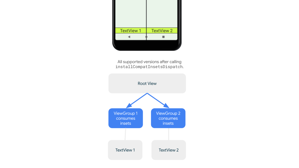 Cùng cây view nhưng ở SDK 29 sau khi gọi installCompatInsetsDispatch: cả ViewGroup 1 và ViewGroup 2 đều nhận insets, TextView 2 không còn bị đè