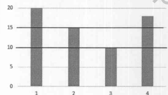 Biểu đồ cột độ cao 4 cây phi lao 20, 15, 10, 18 mét với hai đường cưa ở độ cao 10 và 15