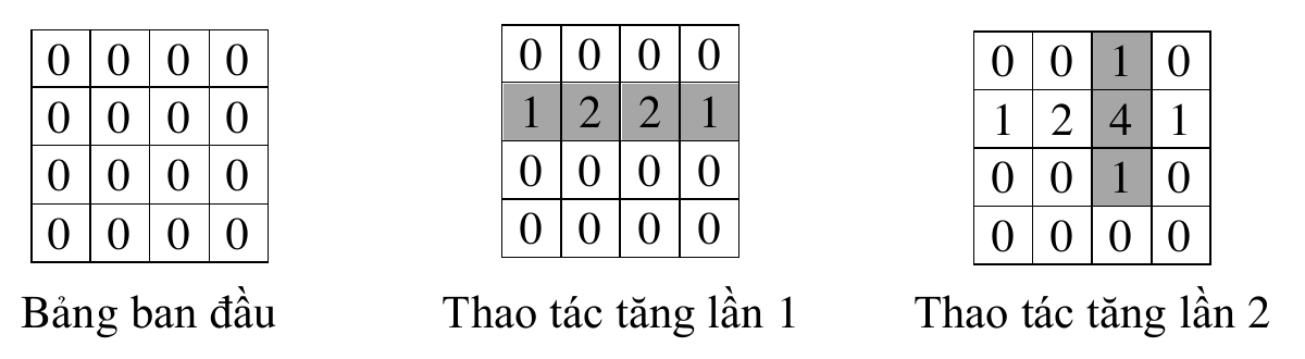 Bảng 4 × 4 ban đầu toàn 0; sau thao tác 1 dòng 2 thành 1 2 2 1; sau thao tác 2 cột 3 dòng 1 đến 3 tăng thêm 1 2 1, ô (2,3) bằng 4
