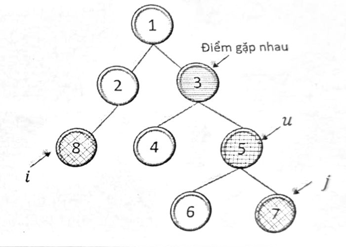 Cây 8 thành phố minh họa lệnh hỏi 2: sự kiện ở thành phố 5 (u), hai người ở thành phố 8 (i) và 7 (j), điểm gặp nhau là thành phố 3