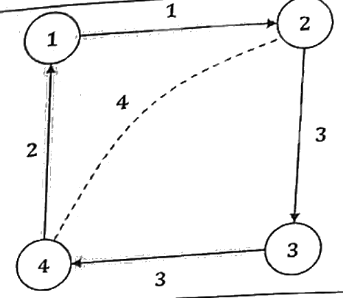 Đồ thị 4 thành phố: 1→2 chi phí 1, 2→3 chi phí 3, 3→4 chi phí 3, 4→1 chi phí 2, và đường nét đứt 2-4 chi phí 4