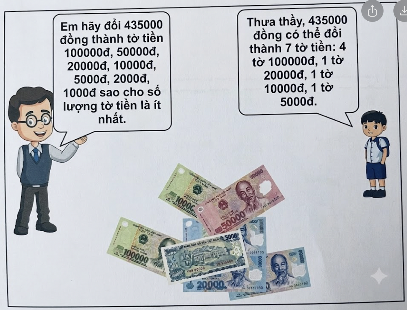 Minh hoạ bài toán đổi tiền: thầy giáo yêu cầu đổi 435000 đồng thành số tờ tiền ít nhất, học sinh trả lời đổi được 7 tờ gồm 4 tờ 100000đ, 1 tờ 20000đ, 1 tờ 10000đ, 1 tờ 5000đ