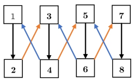 Hình ví dụ với N = 8: các ô 1, 3, 5, 7 ở hàng trên, 2, 4, 6, 8 ở hàng dưới, mũi tên đi tới (màu cam) và đi về (màu xanh)
