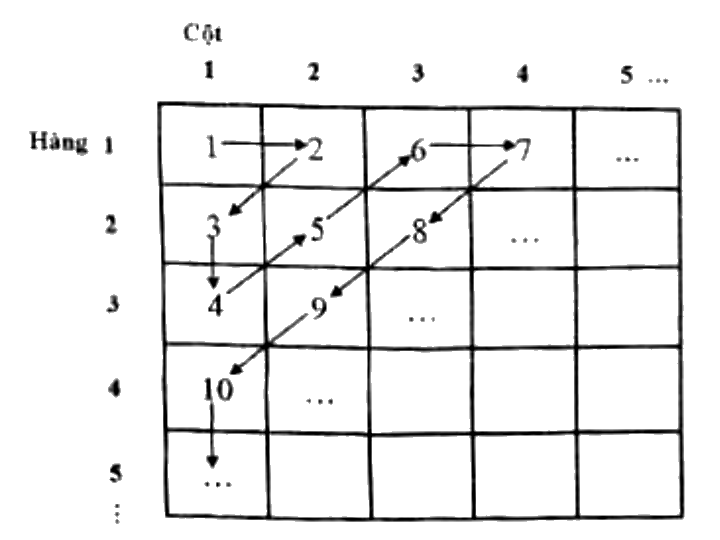 Bảng ô vuông có cột 1, 2, 3, 4, 5… và hàng 1, 2, 3, 4, 5…; các số được điền theo đường zic-zac chéo: 1 ở hàng 1 cột 1, mũi tên sang 2 ở hàng 1 cột 2, chéo xuống 3 ở hàng 2 cột 1, xuống 4 ở hàng 3 cột 1, chéo lên 5 ở hàng 2 cột 2, 6 ở hàng 1 cột 3, sang 7 ở hàng 1 cột 4, chéo xuống 8, 9, 10 ở hàng 4 cột 1, xuống tiếp…