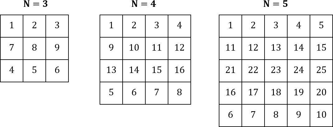 Ba bảng điền số với N = 3, N = 4, N = 5: dòng 1 là 1 đến N, nhóm số tiếp theo điền vào dòng cuối, rồi dòng 2, dòng áp cuối, xen kẽ trên dưới