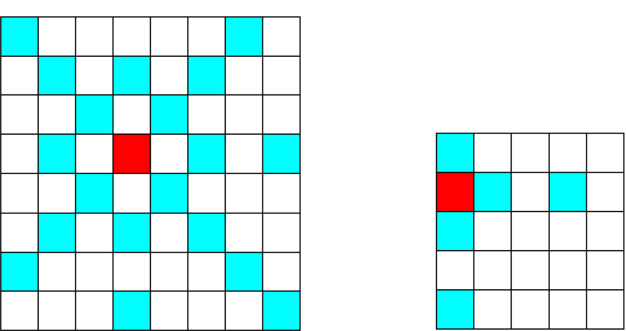 Hai bàn cờ 8 × 8 và 5 × 5: ô quân hậu đứng tô đỏ, các ô đi tới được có tổng hàng cộng cột chẵn tô xanh