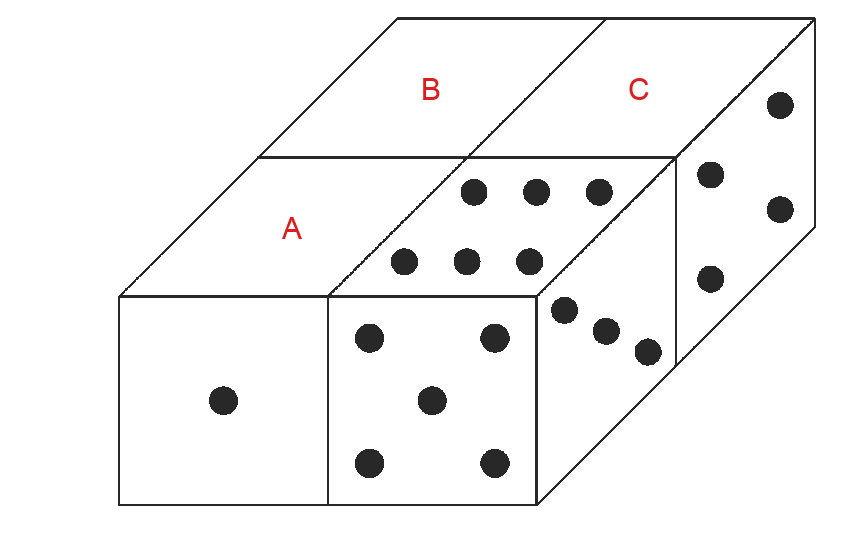 Bốn xúc xắc dán thành khối 2 × 2. Hàng trước: viên bên trái mặt trước 1 chấm, mặt trên là A; viên bên phải mặt trên 6 chấm, mặt trước 5 chấm, mặt phải 3 chấm. Hàng sau: viên bên trái mặt trên là B; viên bên phải mặt trên là C, mặt phải 4 chấm