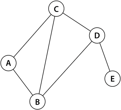 Sơ đồ 5 hình tròn A, B, C, D, E với các đoạn nối: C – A, C – B, C – D, A – B, B – D, D – E