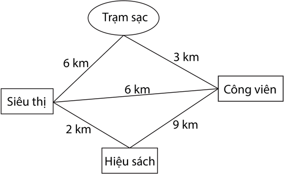 Sơ đồ đường đi: Trạm sạc – Siêu thị 6 km, Trạm sạc – Công viên 3 km, Siêu thị – Công viên 6 km, Siêu thị – Hiệu sách 2 km, Công viên – Hiệu sách 9 km