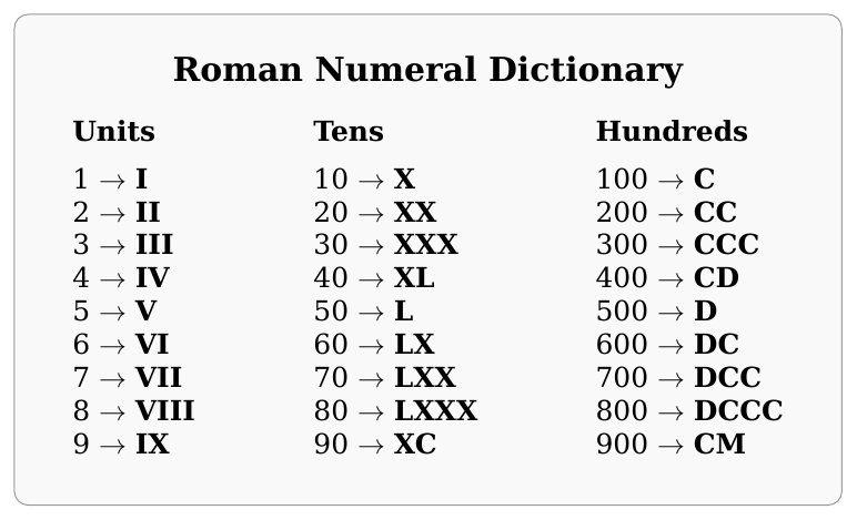 Bảng tra số La Mã: đơn vị 1 đến 9 là I, II, III, IV, V, VI, VII, VIII, IX; chục 10 đến 90 là X, XX, XXX, XL, L, LX, LXX, LXXX, XC; trăm 100 đến 900 là C, CC, CCC, CD, D, DC, DCC, DCCC, CM