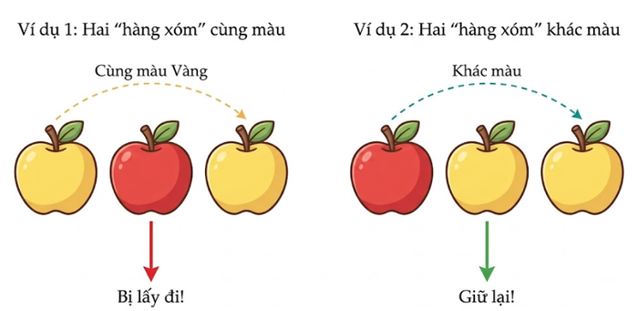 Ví dụ 1: quả táo đỏ đứng giữa hai quả vàng (hai hàng xóm cùng màu) bị lấy đi; ví dụ 2: quả táo vàng đứng giữa một quả đỏ và một quả vàng (hai hàng xóm khác màu) được giữ lại